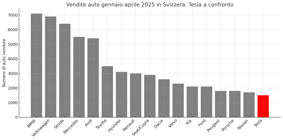 Vendite Tesla